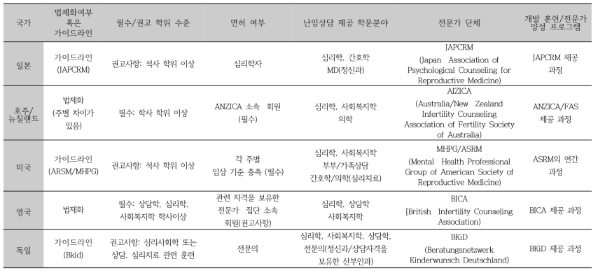 국가별 난임상담사 자격요건 및 훈련 프로그램