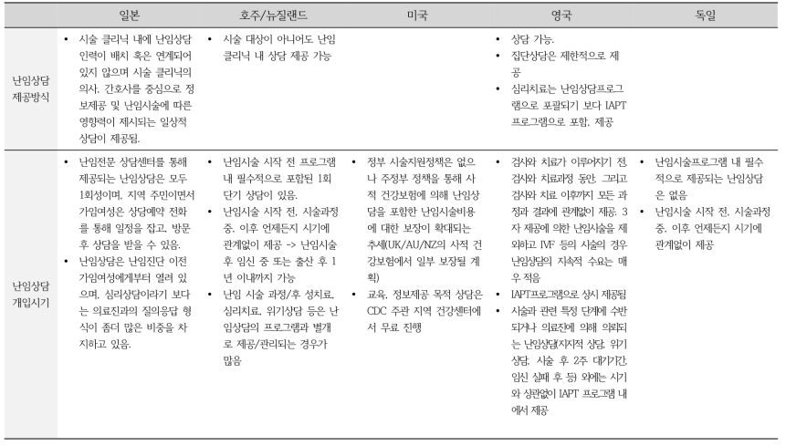 각국의 난임상담 지원 정책(계속)