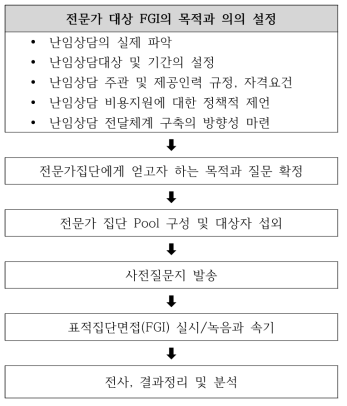 난임상담 전달체계 구축을 위한 전문가 FGI 진행절차