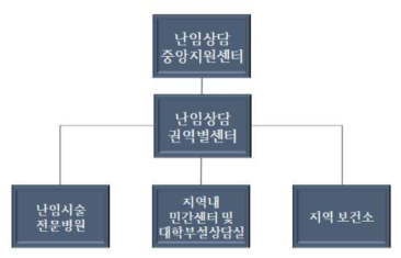 난임상담사업 주관 및 시행체계