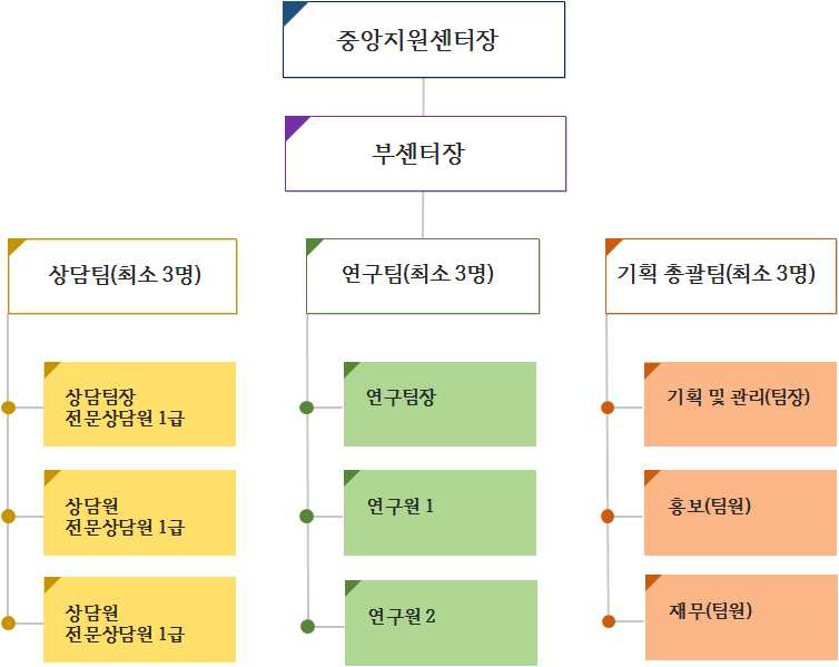 중앙지원센터 조직도