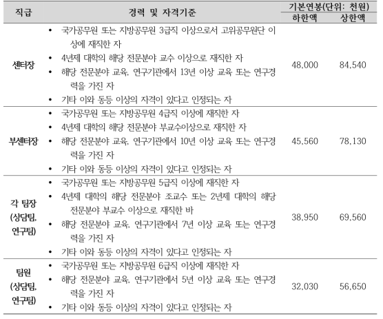 중앙지원센터 채용기준 및 기본연봉 (센터장 및 부센터장, 팀장, 팀원)