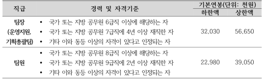 권역별센터 채용기준 및 기본연봉 (운영지원 및 기획 총괄팀)