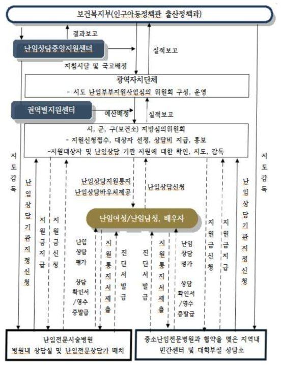 난임상담 지원과정