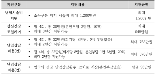 난임상담 지원비 제시(안)