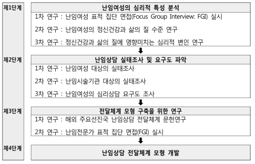 연구 추진 체계