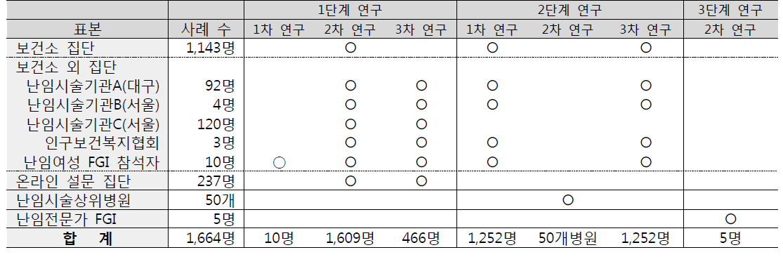 연구 참여자 수