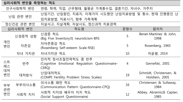 정신건강과 삶의 질 및 심리사회적 변인들을 측정하는 척도