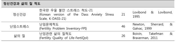 정신건강과 삶의 질 및 심리사회적 변인들을 측정하는 척도 (계속)