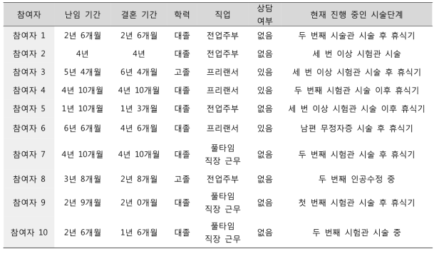 난임여성 FGI 연구 참여자 특성