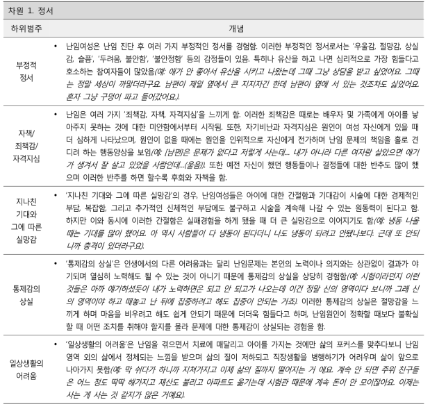 난임여성의 정서