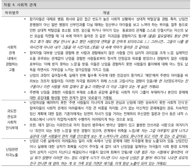 난임여성의 사회적 관계