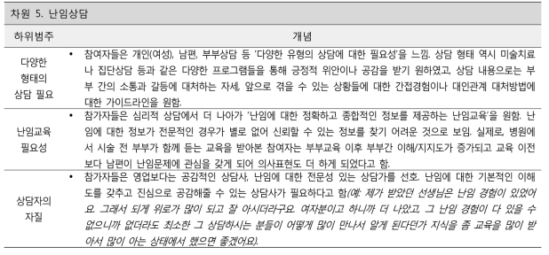 난임여성이 원하는 난임상담