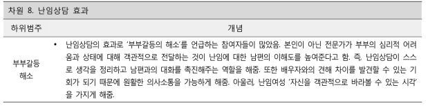 난임여성이 경험한 난임상담 효과