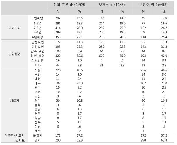 난임 기간·원인·치료지 (단위: 명, %)