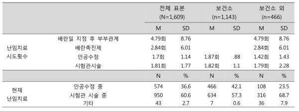 난임치료 시도횟수 및 현재 진행 중인 난임치료법 (단위: 명, %)