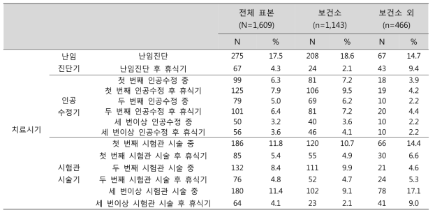 난임 치료 시기 (단위: 명, %)