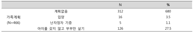 향후 가족계획에 대한 고려 (단위: 명, %)