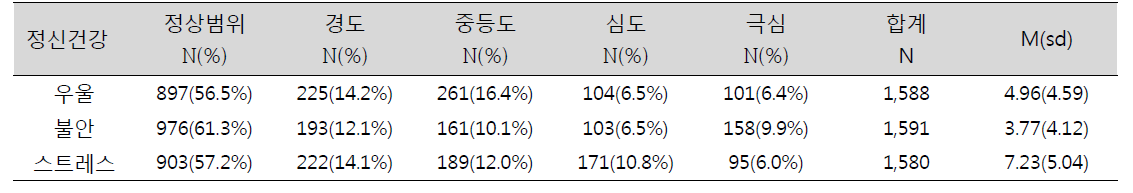 우울, 불안, 스트레스 수준 (N=1,609) (단위: 명, %)