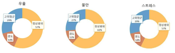 난임여성의 정신건강 수준