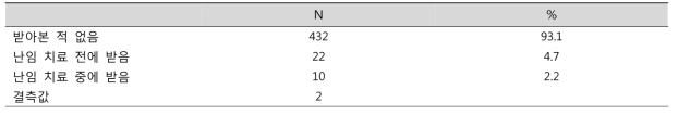 정신과 치료병력 (N=466) (단위: 명, %)