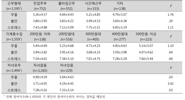 연령, 근무형태, 가계총수입, 자녀유무에 따른 정신건강 수준 (N=1,609) (계속)