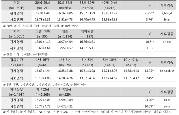 연령, 학력, 결혼기간, 자녀유무에 따른 삶의 질 수준 (N=1,609)