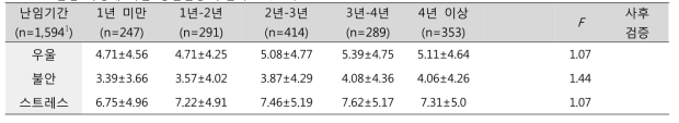 난임 특성에 따른 정신건강 수준 (N=1,609)