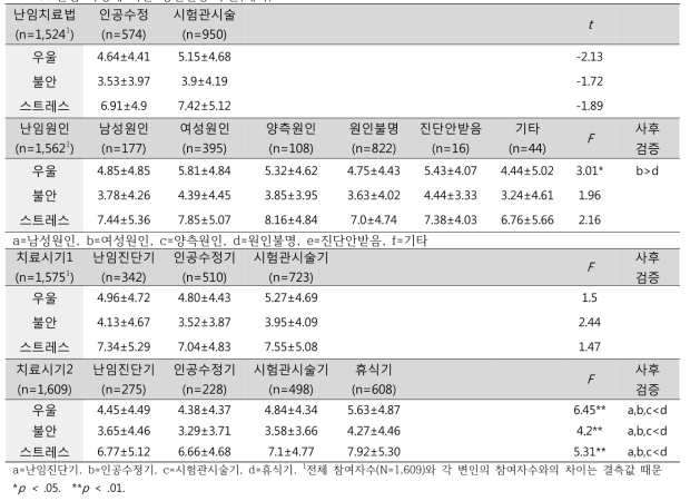 난임 특성에 따른 정신건강 수준(계속)