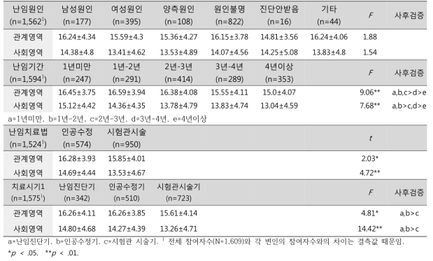 난임 특성에 따른 삶의 질 수준 (N=1,609)