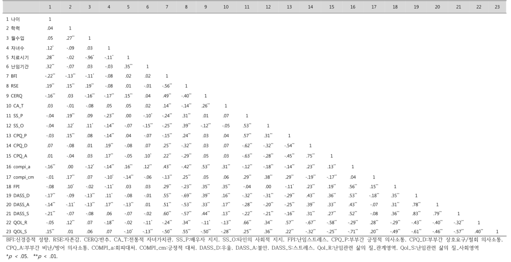 정신건강, 삶의 질, 심리사회적 변인 간 상관 (N=466)