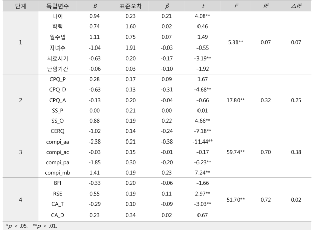 삶의 질에 영향을 미치는 심리사회적 변인