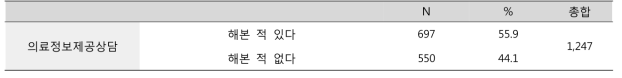 의료정보제공상담 이용률 (단위: 명, %)