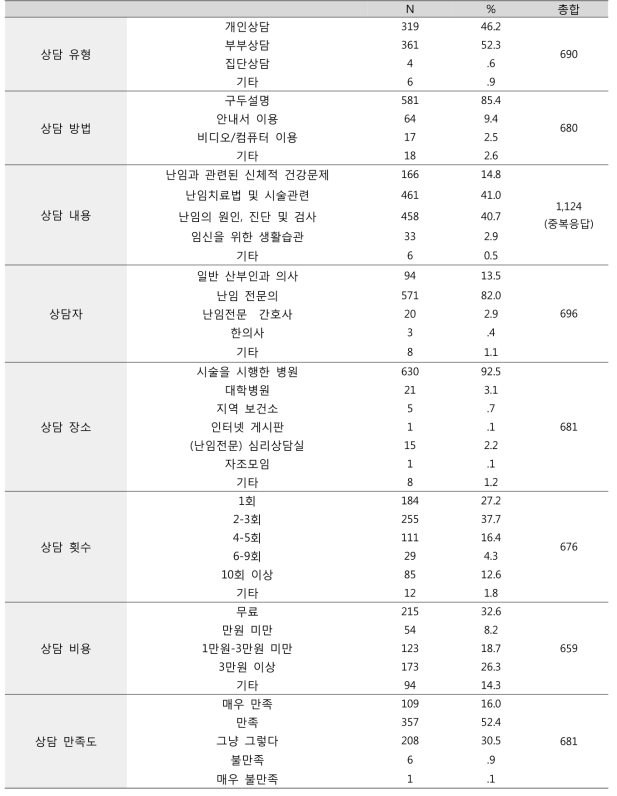 의료정보제공상담 현황 (단위: 명, %)