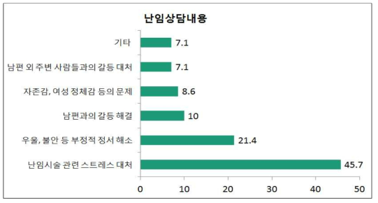 난임상담내용 (단위: %)