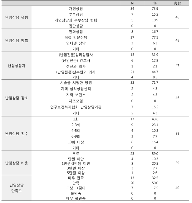난임상담 현황 (단위: 명, %)