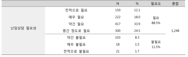 난임상담의 필요성 (단위: 명, %)