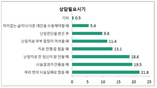 난임상담 필요시기 (단위: %)