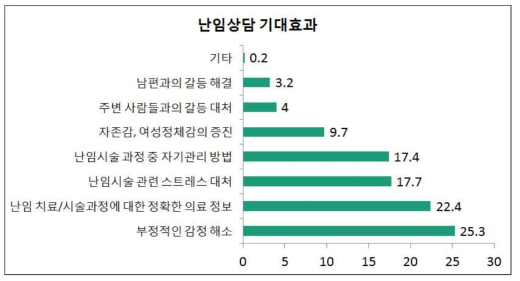 난임상담 기대효과 (단위: %)