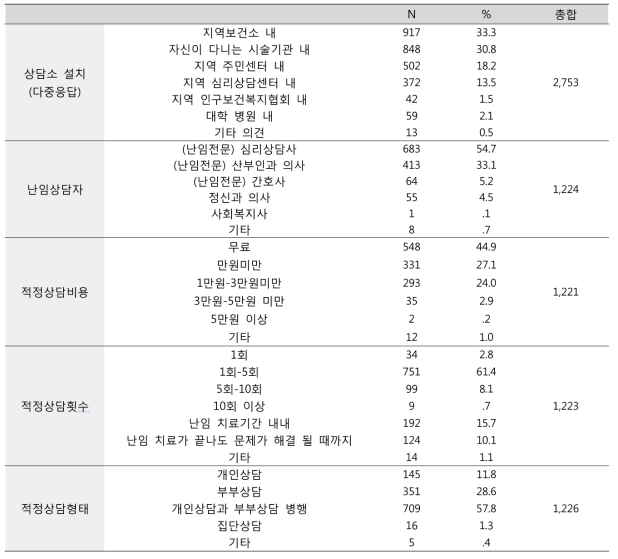 난임상담 요구도 현황 (단위: 명, %)