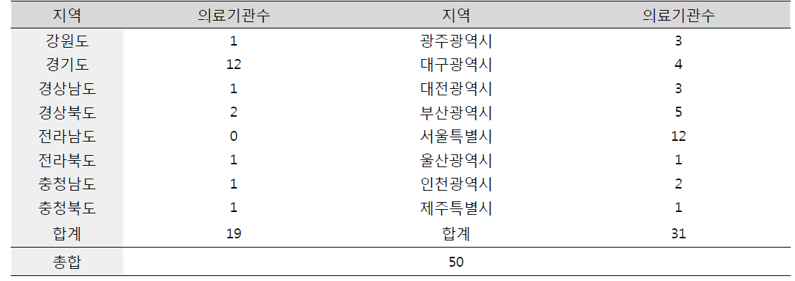 난임시술실적 상위 50개 기관 (단위: 개)