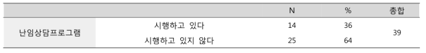 난임상담 프로그램 시행율 (단위: 개, %)