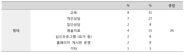 난임시술기관의 난임상담 프로그램 형태 (단위: 개, %)