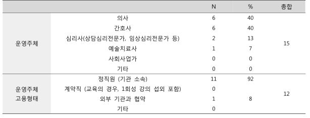 난임시술기관의 난임상담 운영 주체와 고용형태 (단위: 개, %)