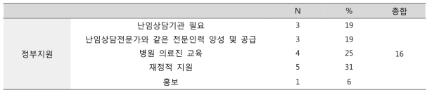 난임상담 활성화를 위해 필요한 정부 지원 (단위: 개, %)