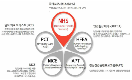 영국의 난임지원체계 및 기능