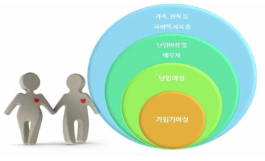 난임상담 대상의 포괄적 정의