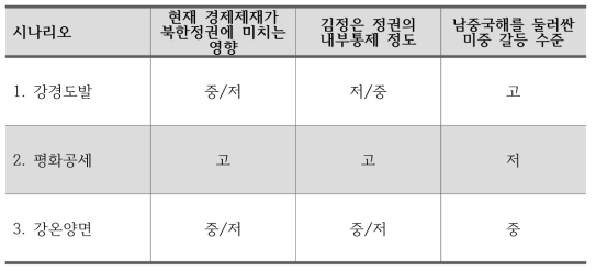 단기 북한의 대외정책 시나리오와 환경요인