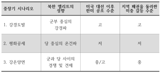 중장기 북한의 대외정책 시나리오와 환경요인