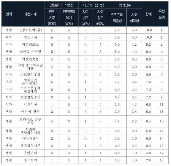 안전관리체계 및 안전기준 개선 대상 우선순위 선정 결과